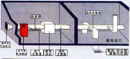 中央空调通风系统消毒